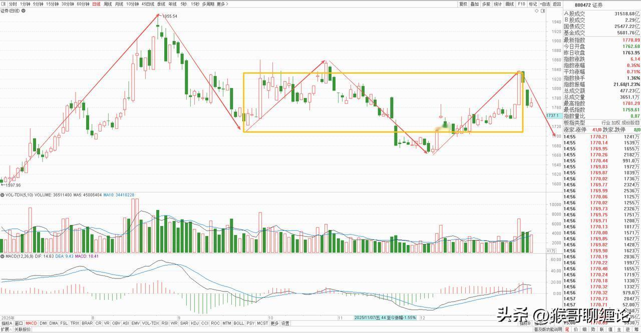 券商板块本周走势比较撕裂，前两个交易日上涨的轰轰烈烈，后面两个交易日直接打回原形
