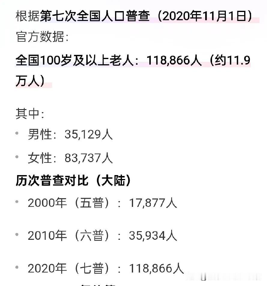 2000年中国百岁老人17877人。
2010年中国百岁老人35129人，10年