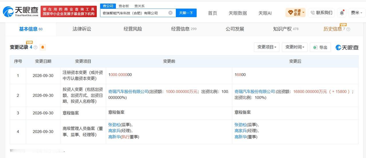 奇瑞汽车旗下合肥智能科技公司增资至1.68亿 增幅1580%

天眼查App显示