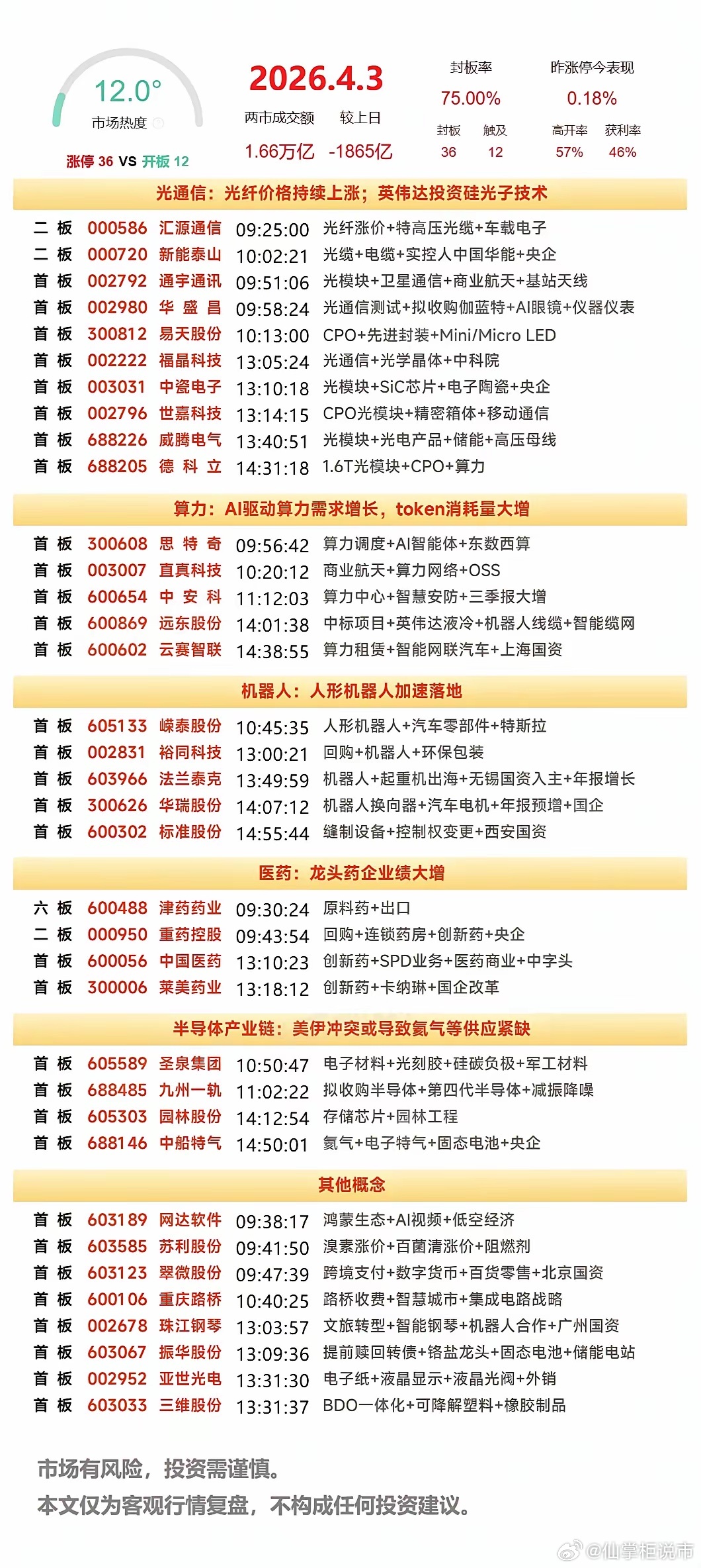 4月5日复盘：津药药业、云赛智联、通宇通讯、重药控股、中油资本隔日走势的一些看法