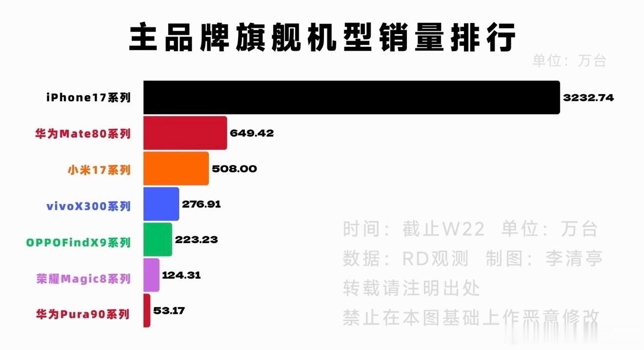 最新的手机累计销量榜出炉当前数据未全部统计高考结束后的各位毕业生👀 