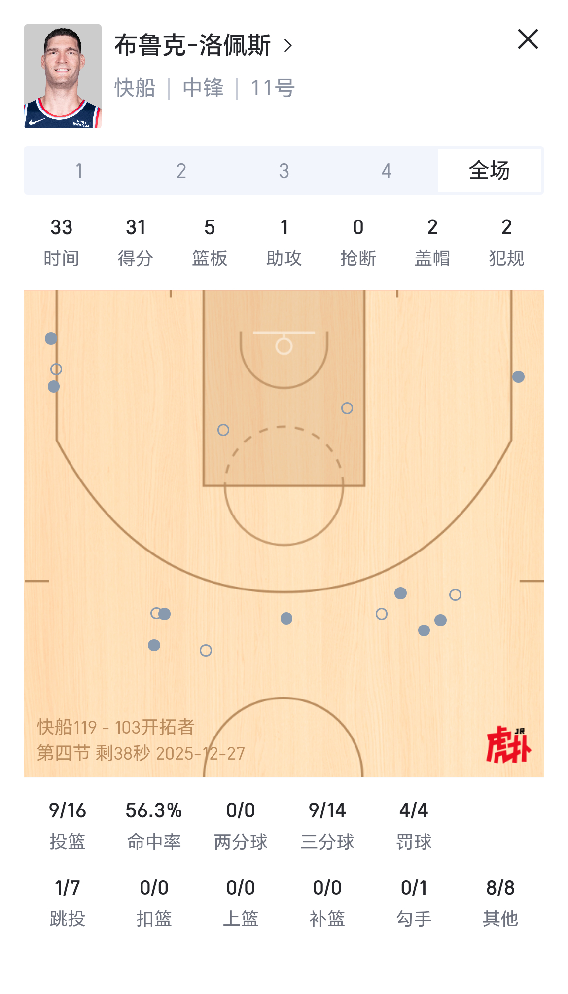 史蒂芬.大洛佩兹今日对阵开拓者表现：出战33分钟，投篮16中9，三分14中9，砍