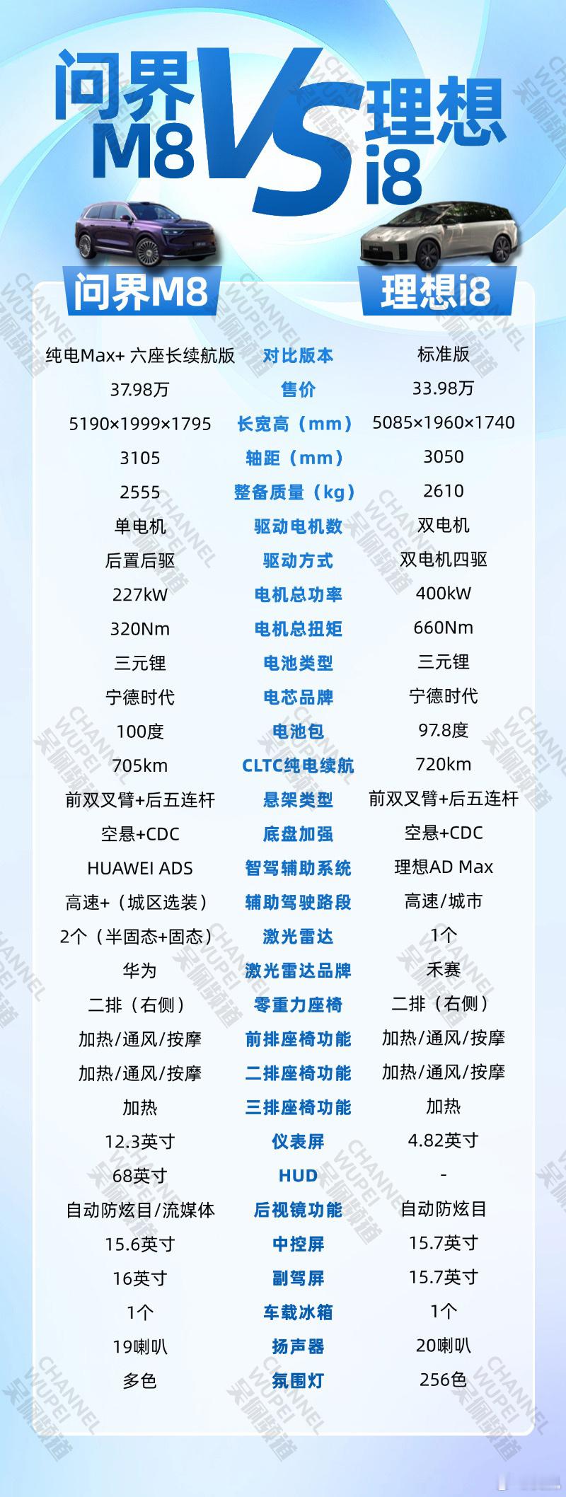 都在说问界M8出来以后，其他六座纯电SUV是不是没多少机会了，我拉了一张表格，大