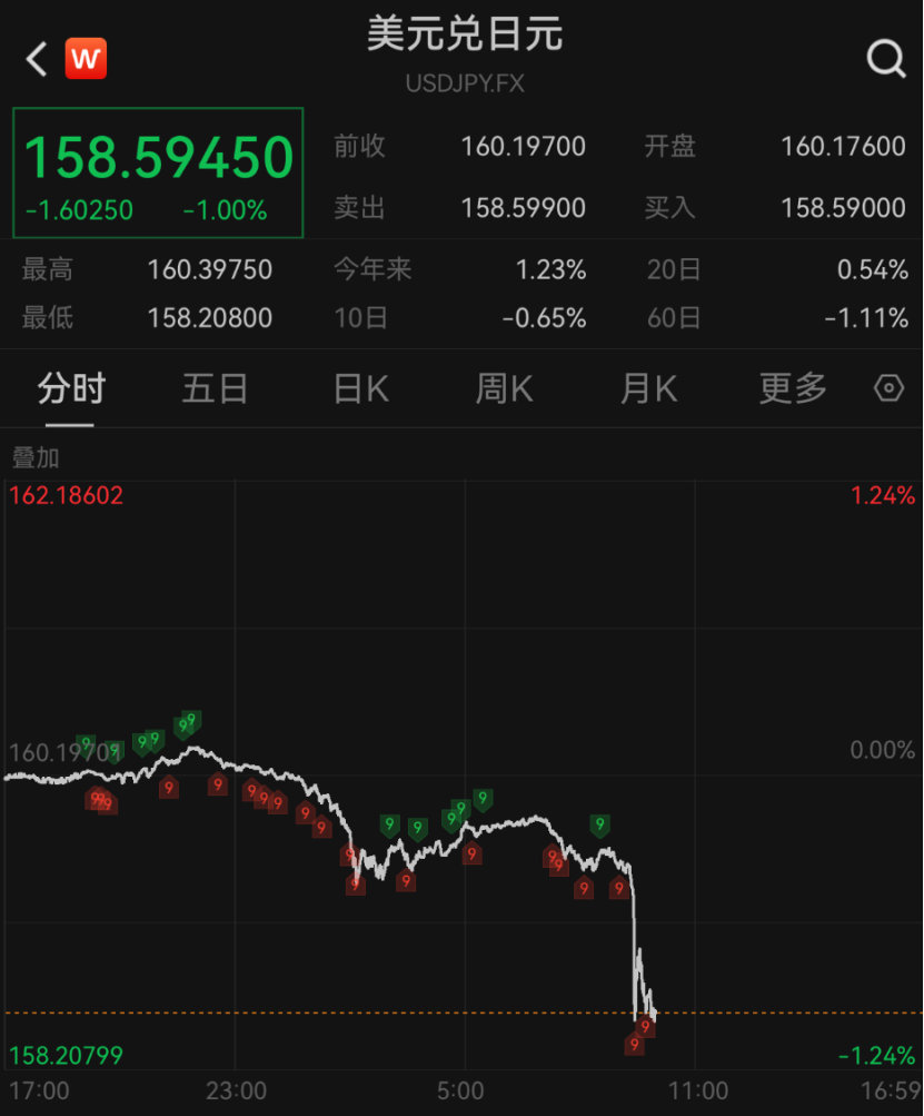 【美元又跳水 】 美元跳水金银拉升 北京时间9月2日晚间，美元兑日元汇率直线跳水