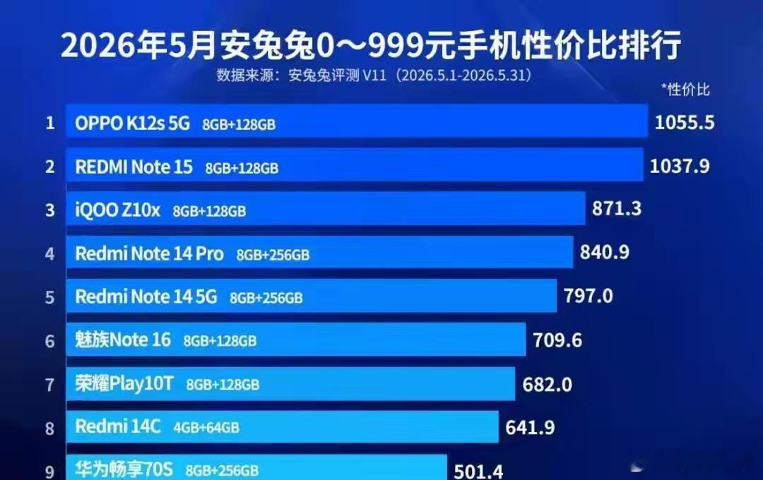5月千元内手机性价比榜单出炉，OPPO K12s登顶，红米Note15位居第二。