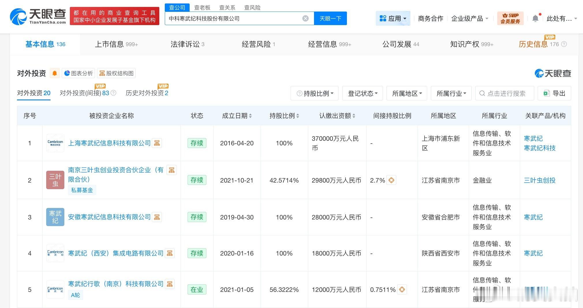 【寒武纪投资版图揭秘寒武纪对外投资20家公司】据媒体报道，4月30日，算力芯片龙
