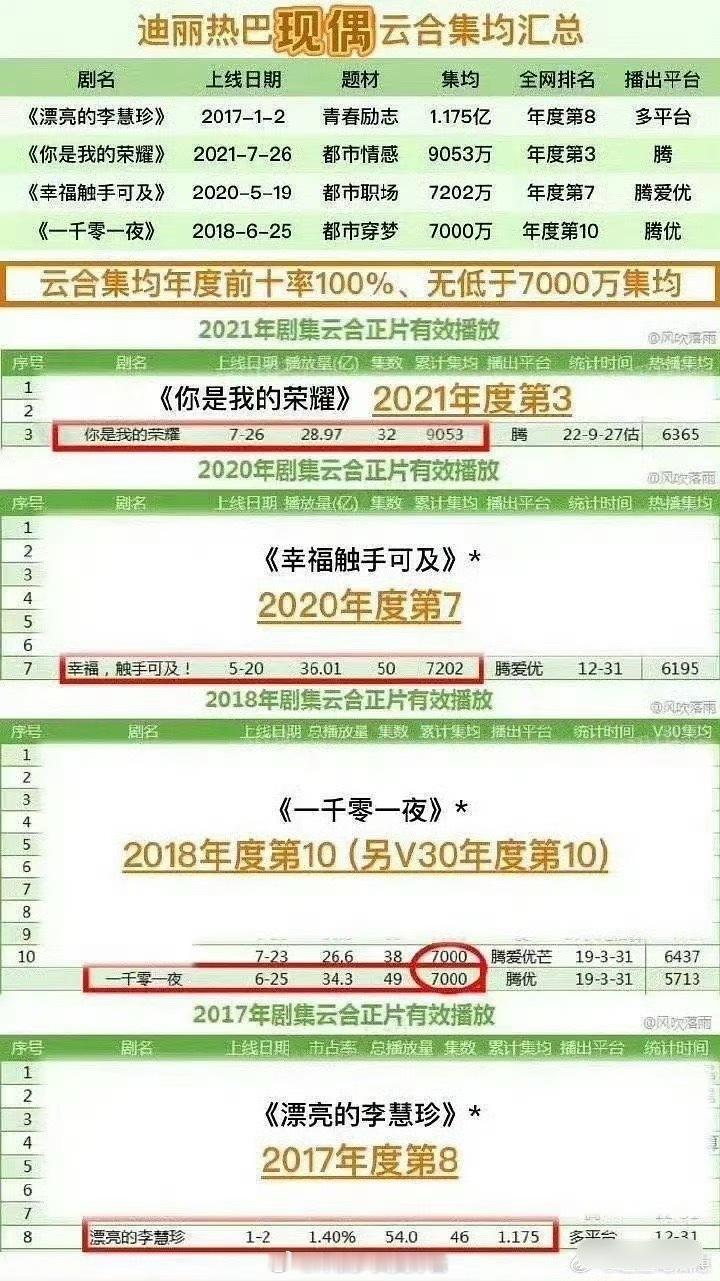 迪丽热巴的现偶居然都是6k集均以上 那之前谁在说迪丽热巴扛剧能力不行？ ​​​