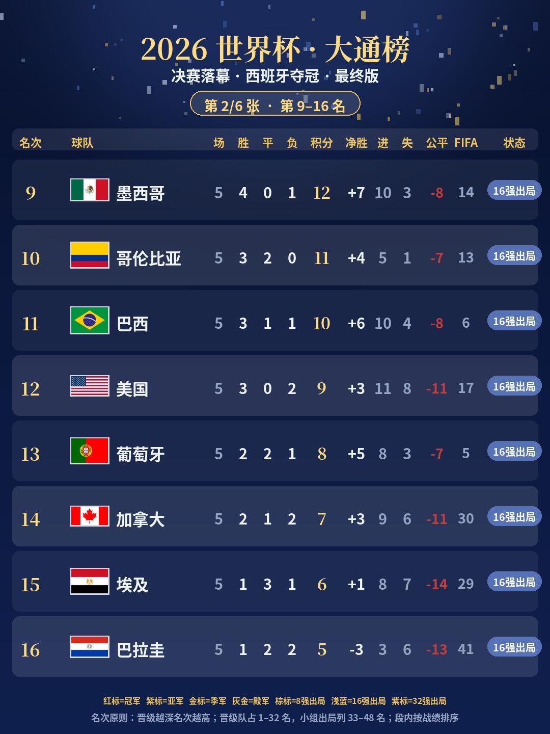 2026世界杯1-48名大通榜最终版！2026 世界杯正式收官，决赛西班牙和阿根