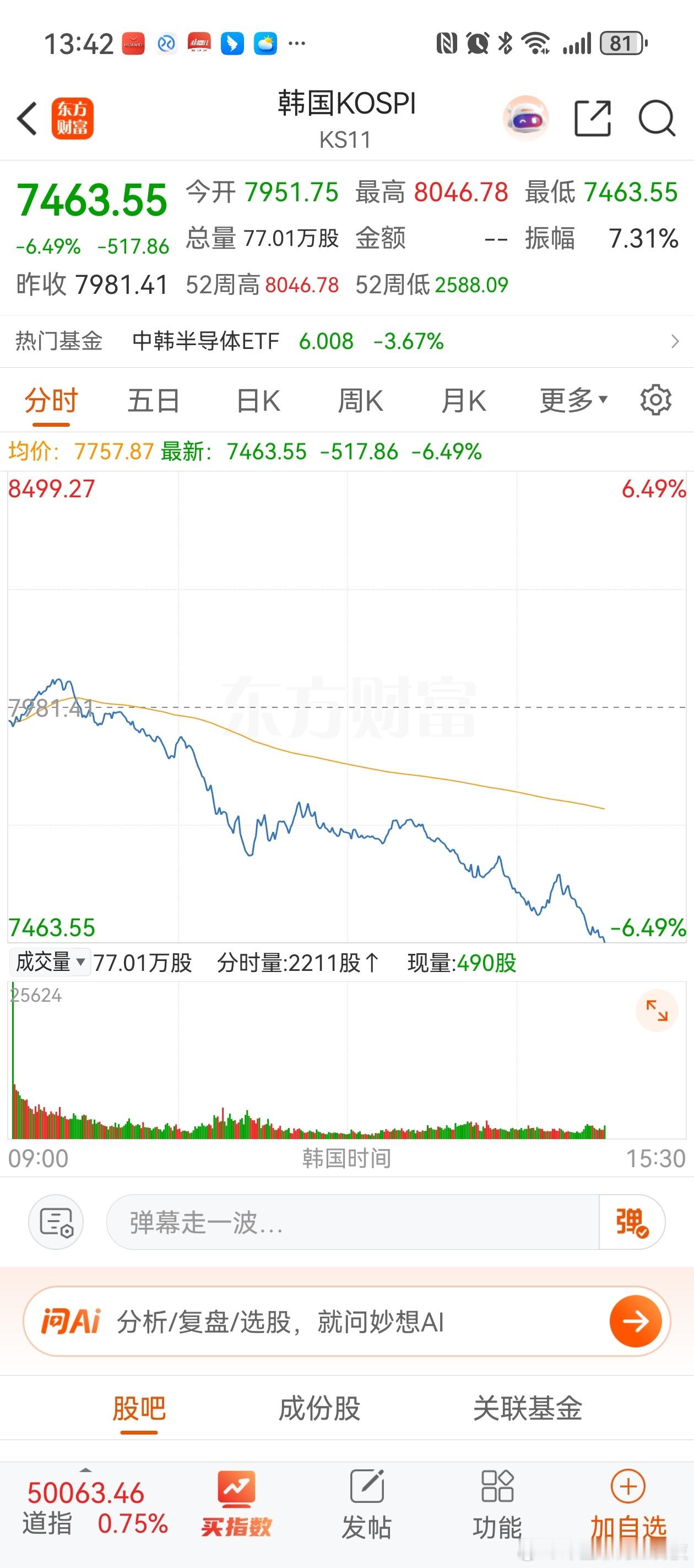 韩国股市这波动也太刺激了。 