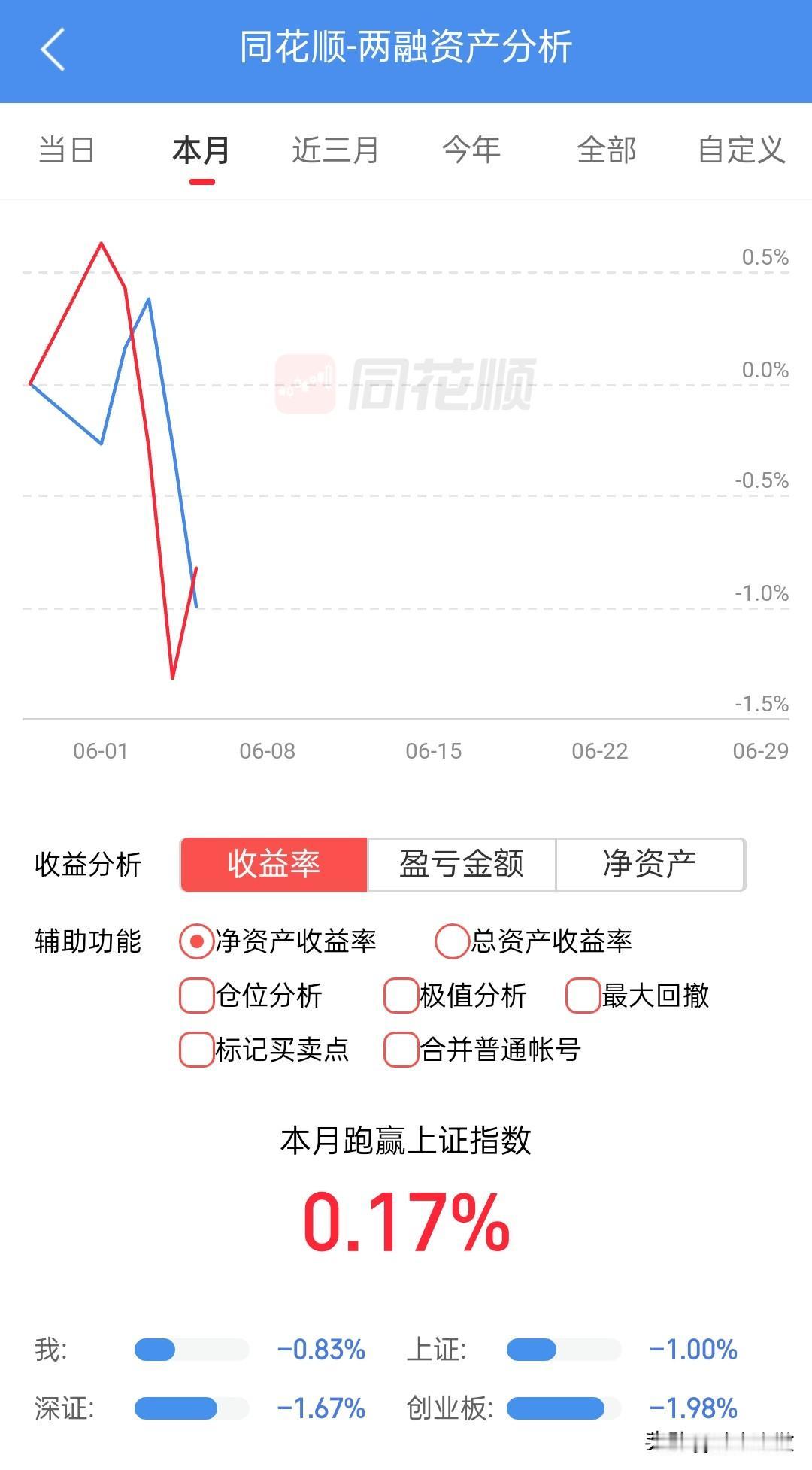 哪怕亏着钱，只要能跑赢指数都亏的神清气爽心旷神怡，因为这次牛市一直被指数吊打，之