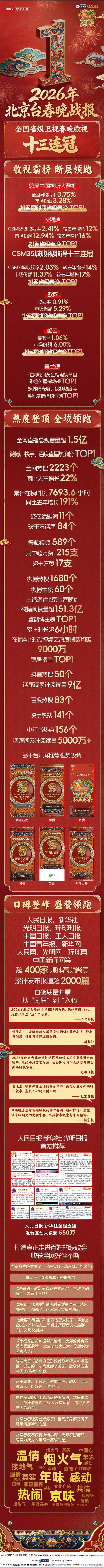 北京台春晚收视十三连冠大家都看春晚了吗？春晚收视十三连冠可喜可贺