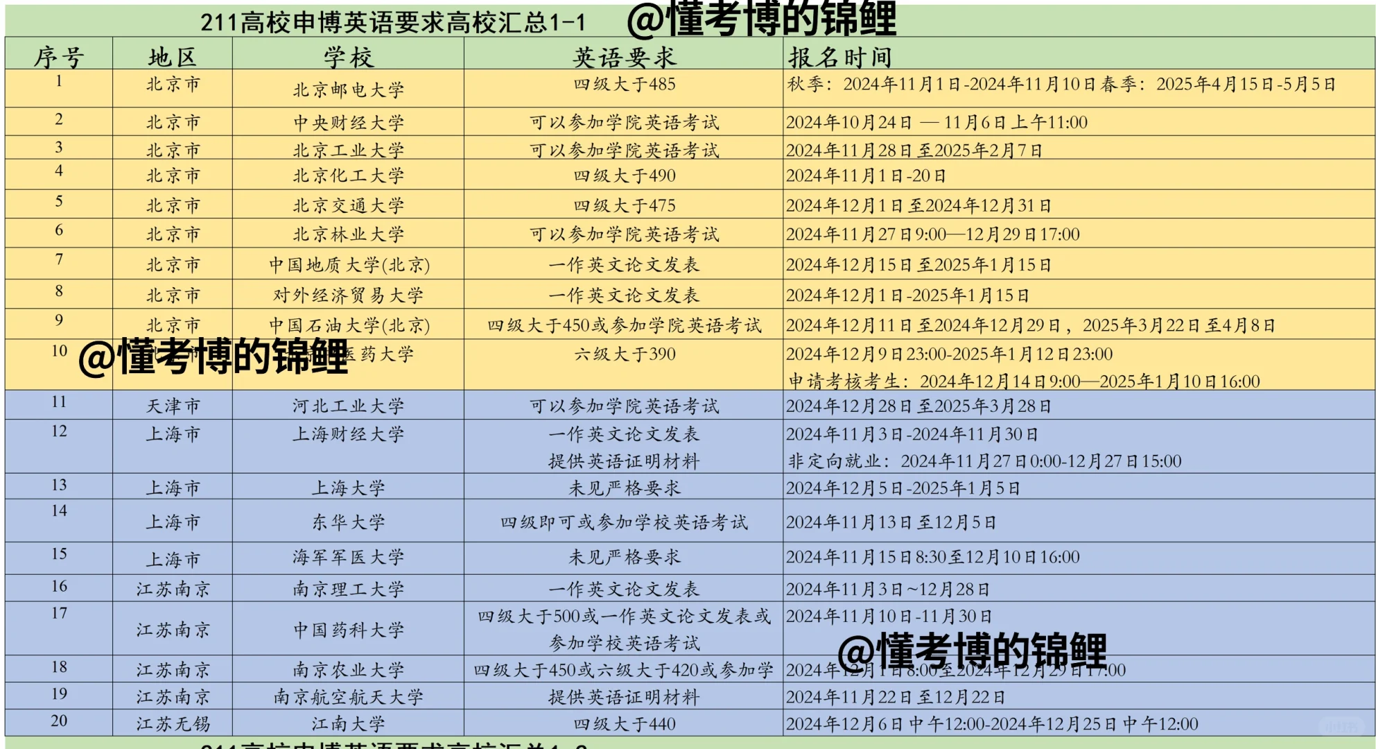 25申博不要求六级的高校汇总（1）
