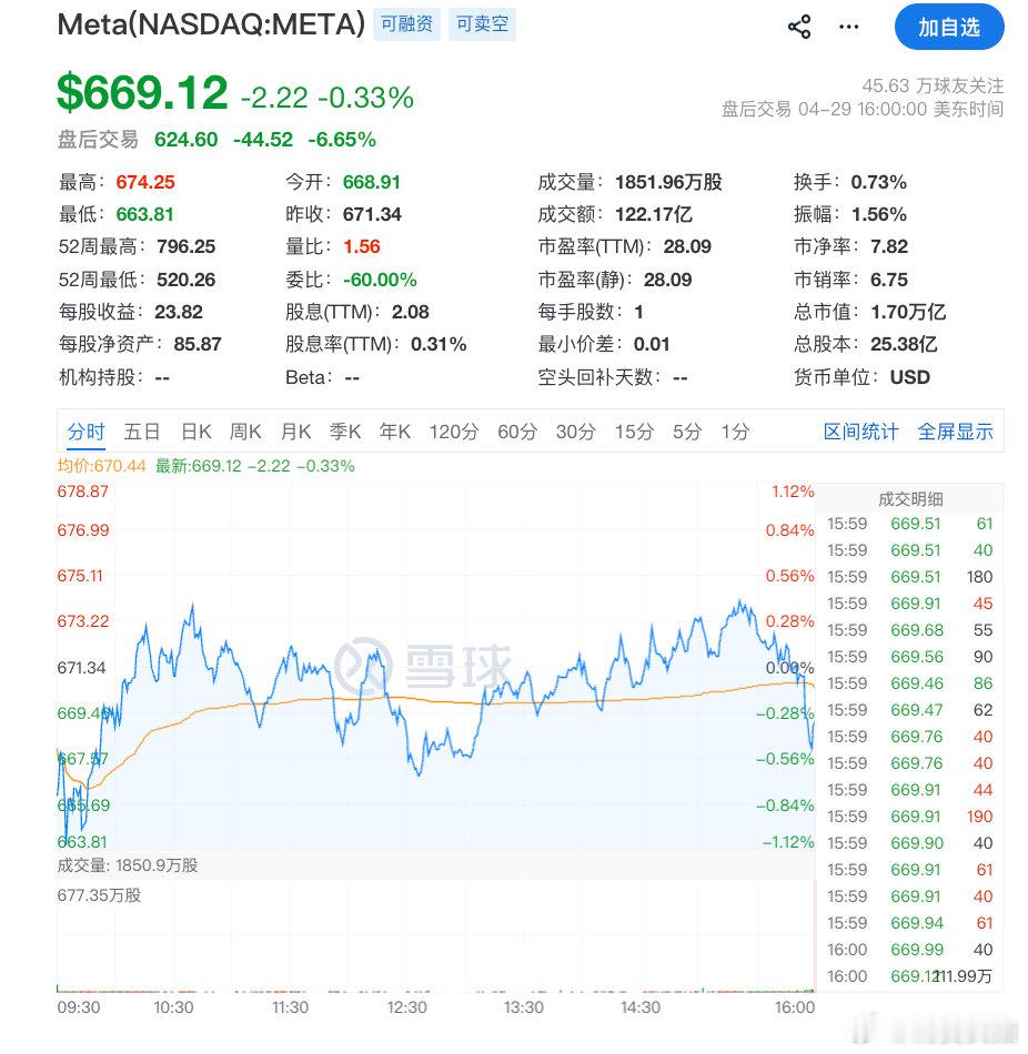 【Meta盘后跌近7%Meta一季度经营利润228.7亿美元】美东时间4月29日