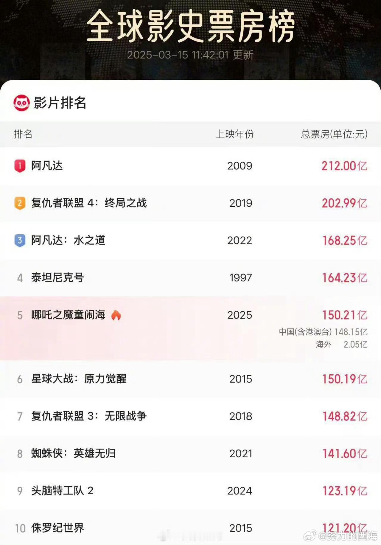哪吒2全球第5 《哪吒之魔童闹海》累计票房（含预售）超150.19亿元，登上全球