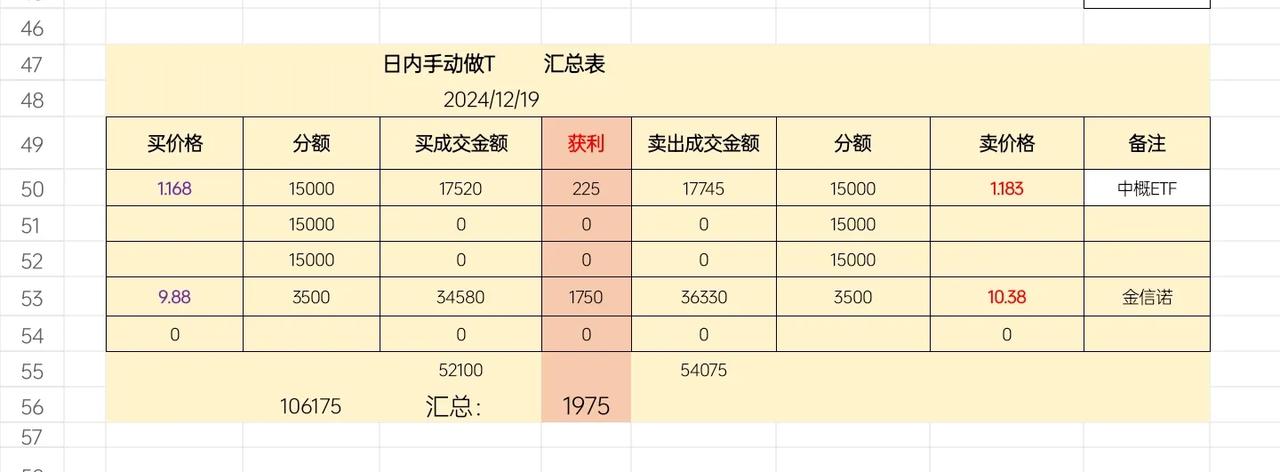 想到的理想计划，操作上基本做到了。
ETF网格交易2024.12.19.  星期