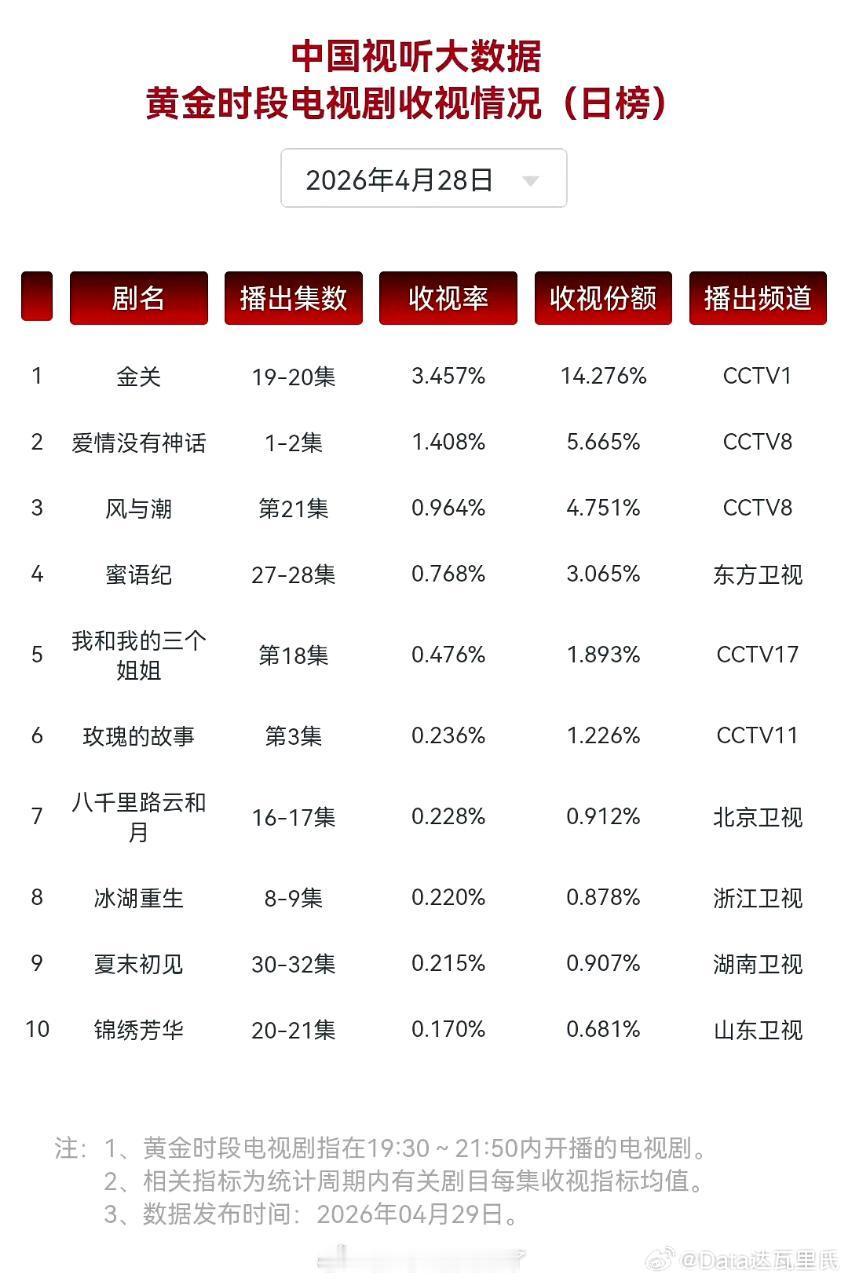 唐嫣《爱情没有神话》首日Cvb收视率1.4%，真的是奔着和杨紫《生命树》抢倒数第