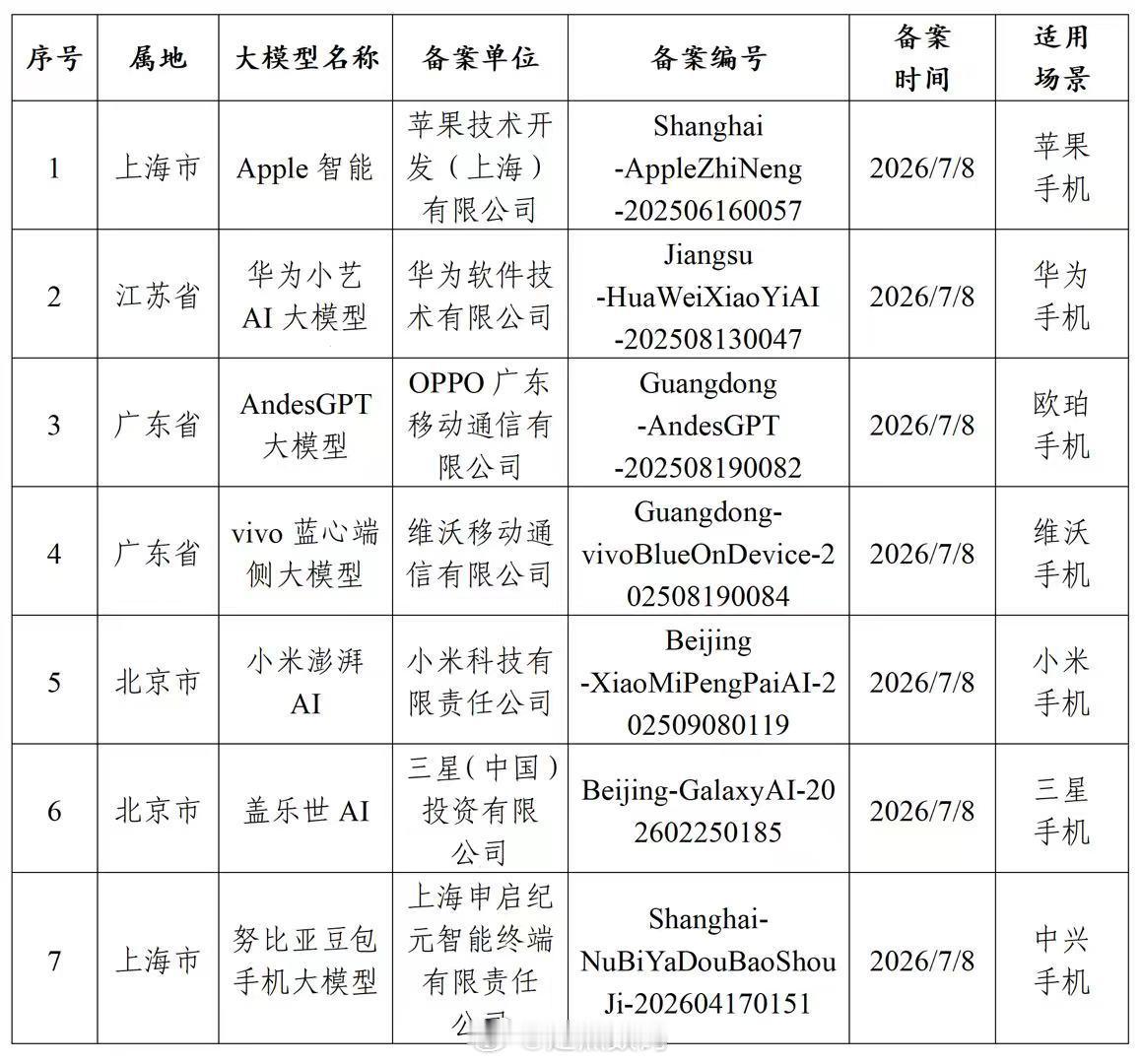 刚刚备案的7款提供手机端侧生成式AI，明确了一点：Apple Intellige