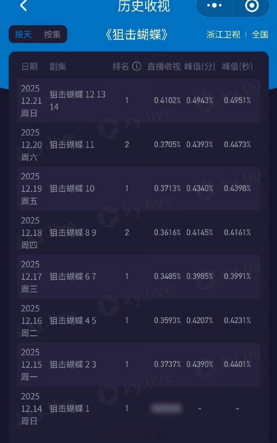 狙击蝴蝶可以预定浙江卫视年冠了 