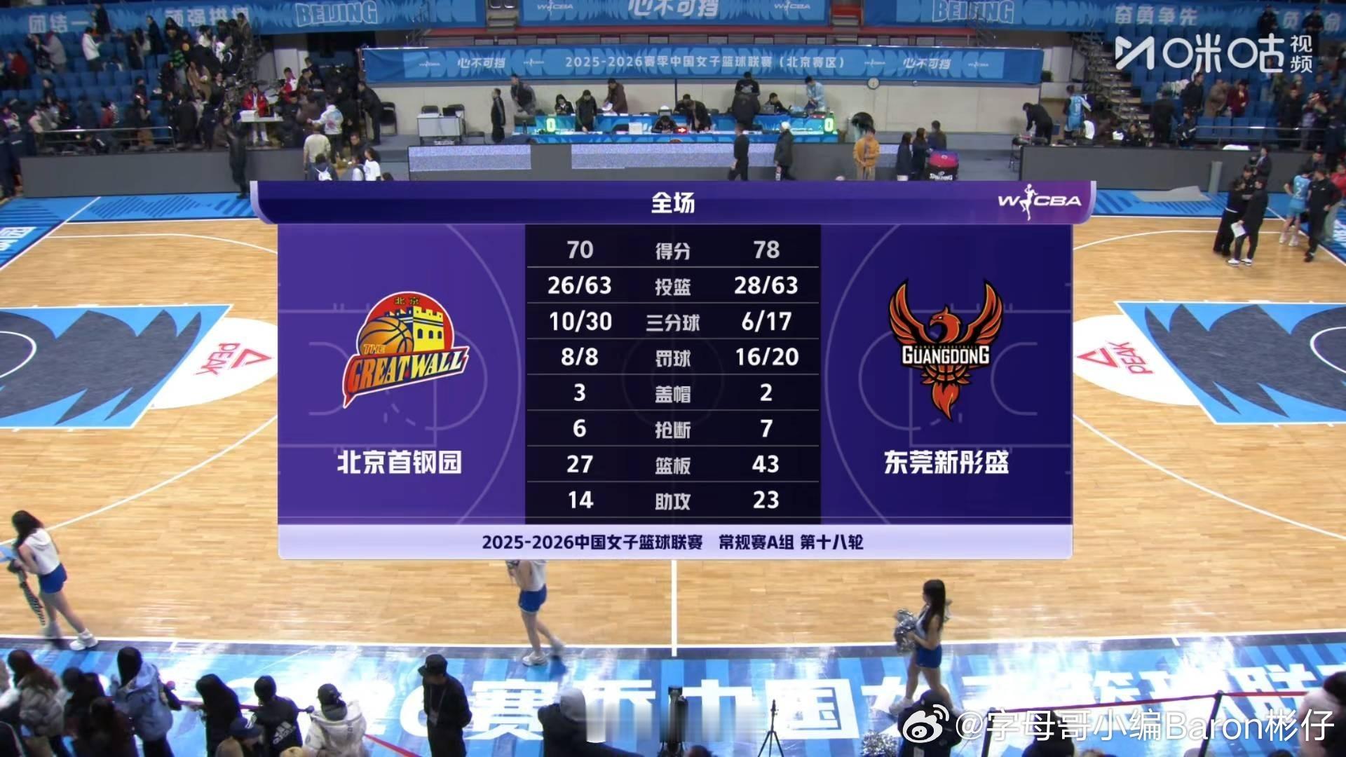 今晚结束的一场WCBA常规赛，广东女篮在客场以78比70击败北京女篮，终结了近期