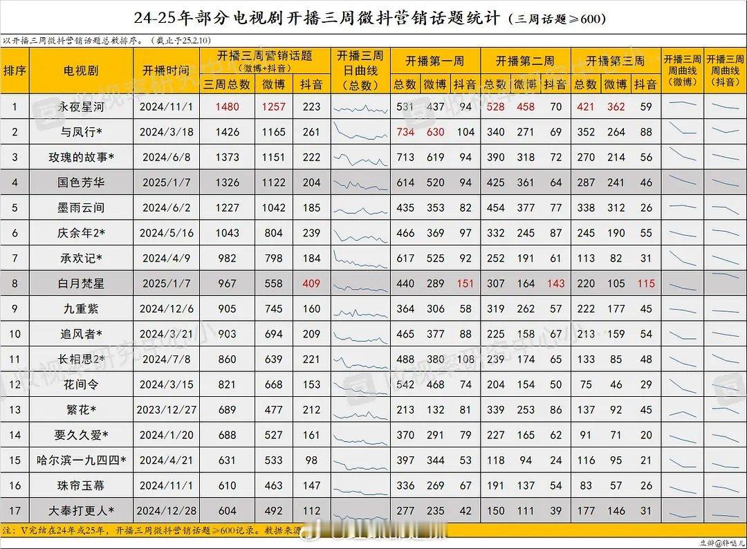 2024-2025电视剧开播三周微抖营销话题统计 