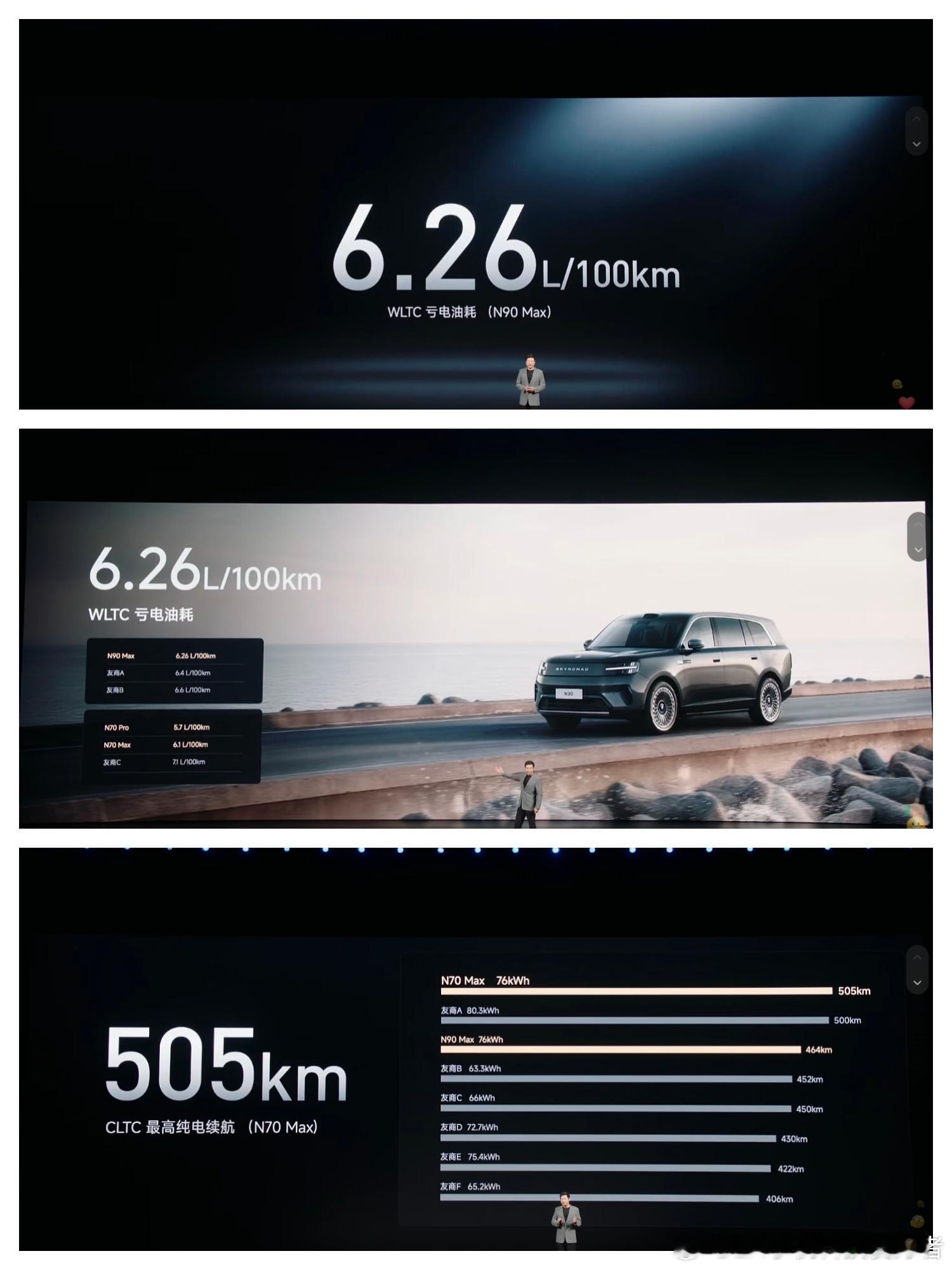 小米澎程N90 Max的WLTC亏电油耗6.26L/100km，纯电续航464k