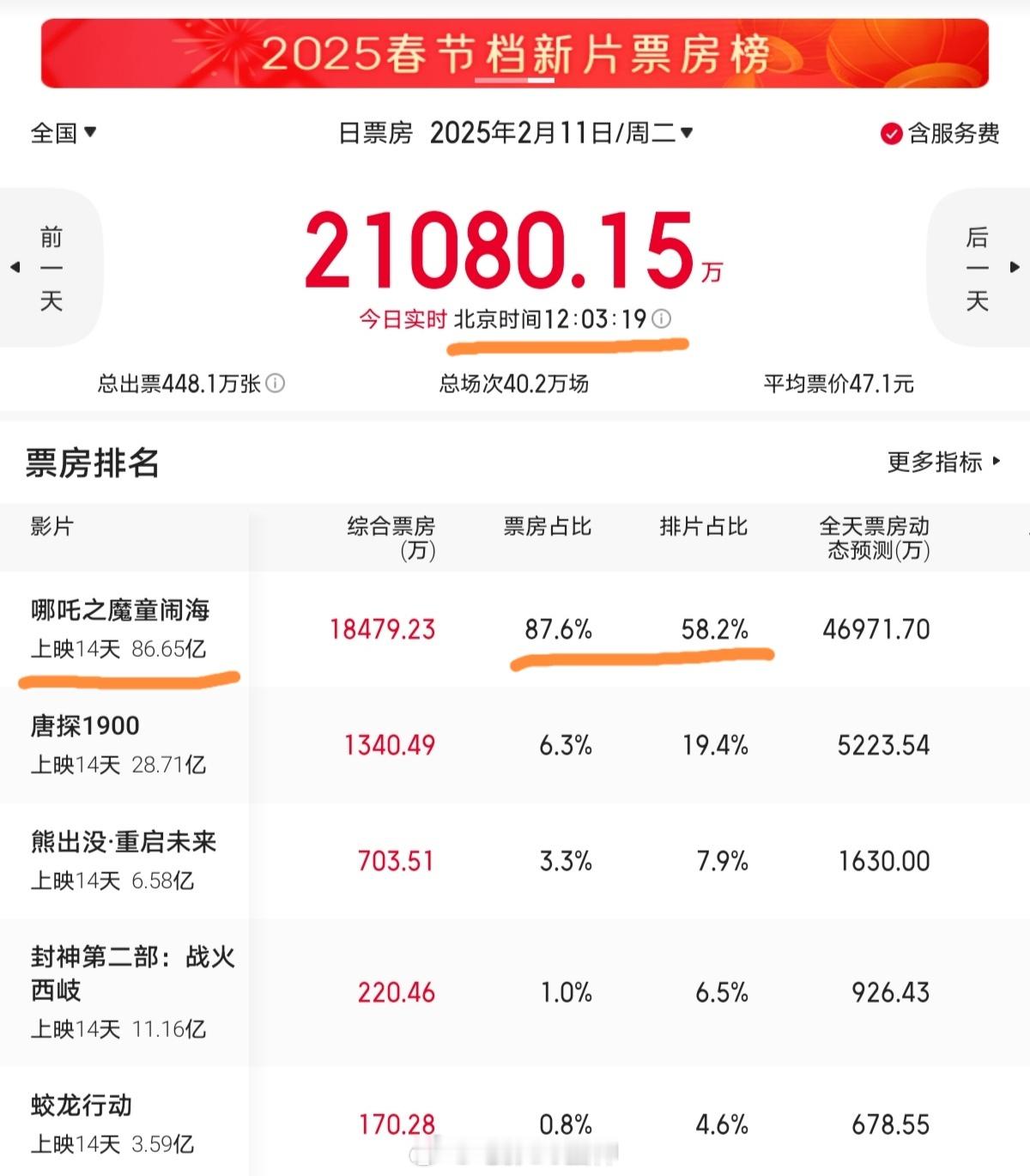 哪吒票房 现在实时票房86.65亿，几天前70亿的时候排全球第60位，今天中午冲