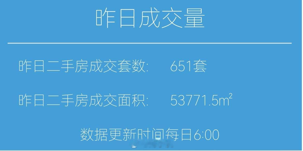 财小夜早报【07月28日⛅早上好】昨天上海二手房成交651套，7月累计20357