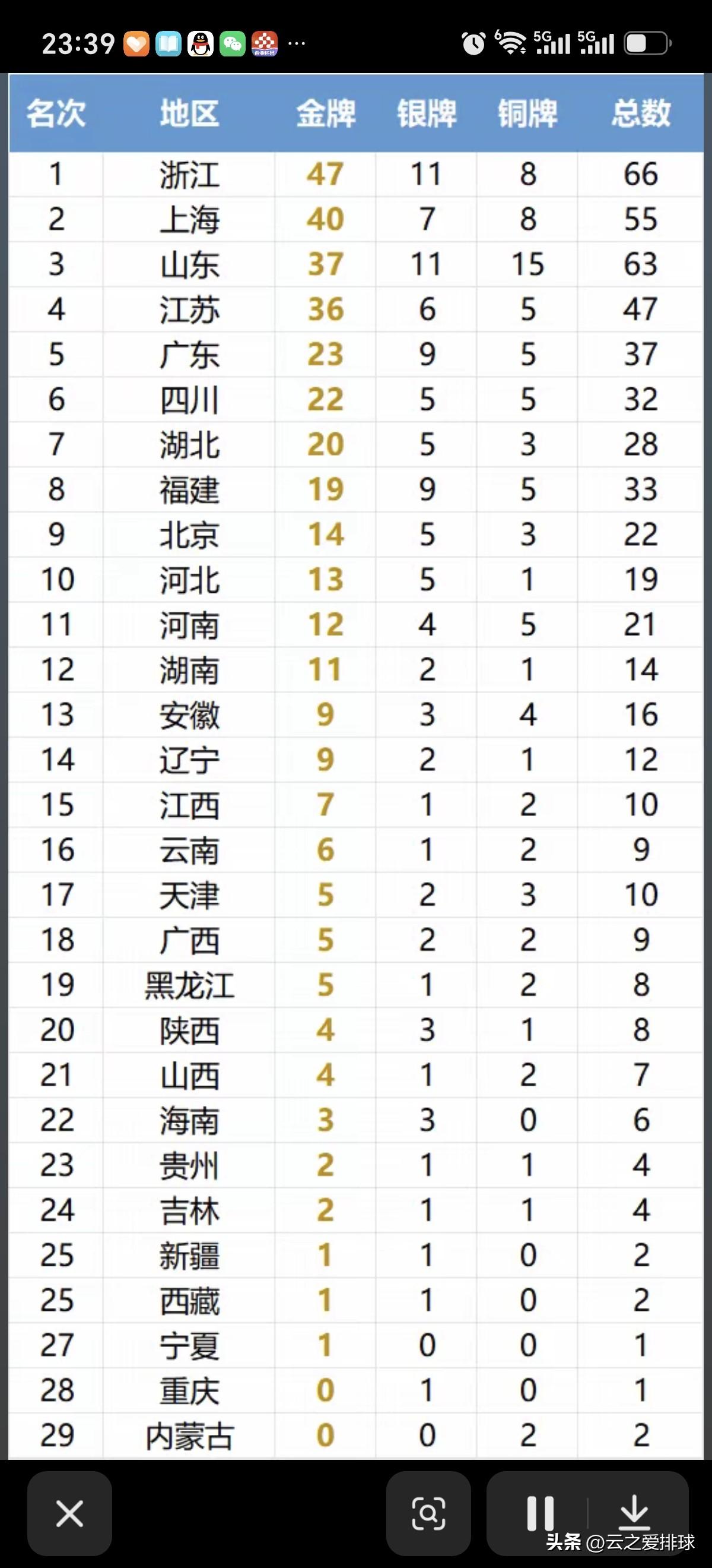 浙江亦然一马当先！
前面写过一篇小文，大致上届杭州亚运会浙江金牌第一。
大家都归