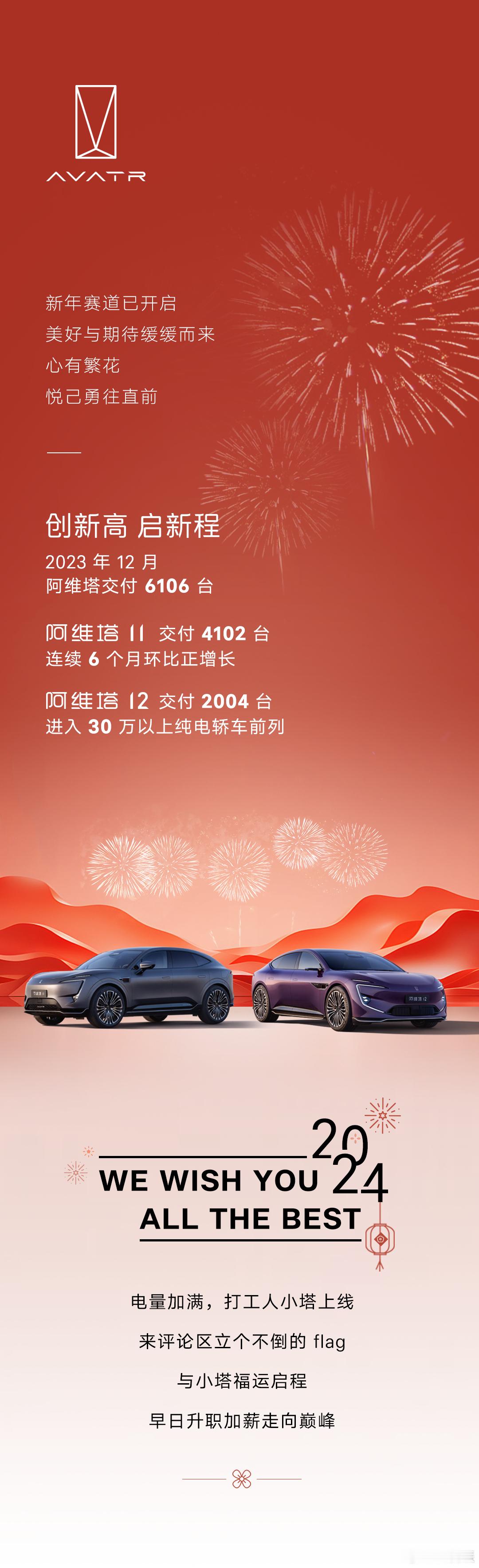 #阿维塔# 阿维塔2023 年 12 月交付破6000台，阿维塔 12 首月交付