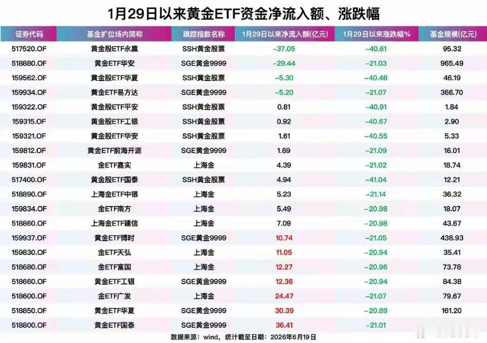 黄金狂跌28%！华尔街集体翻空猝不及防，黄金跌下神坛。6月20日，国内金饰价格再