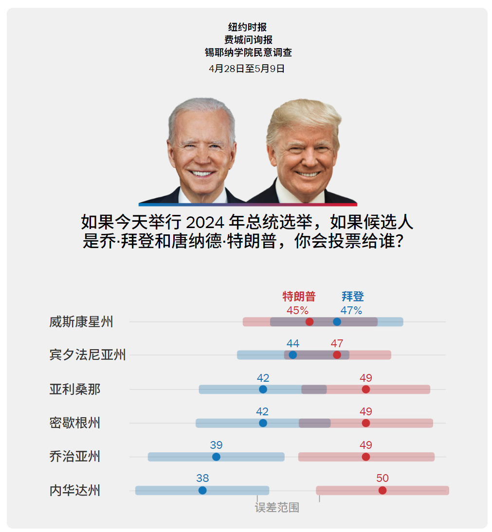 最新民调又来了。特朗普在 5 个关键州领先，年轻和非白人选民表达对拜登的不满。纽