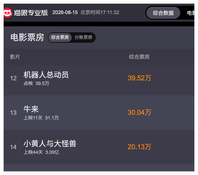 《牛来》干起30万争取超过《熊出没》。 