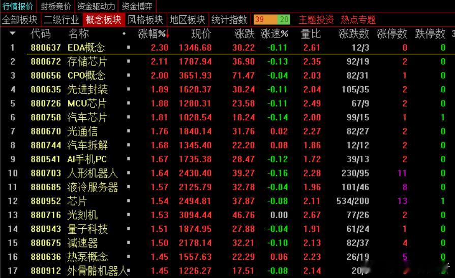 美联储降息，A股低开高走，降息是利好，没有不及预期，完全符合预期。今天领涨的还是