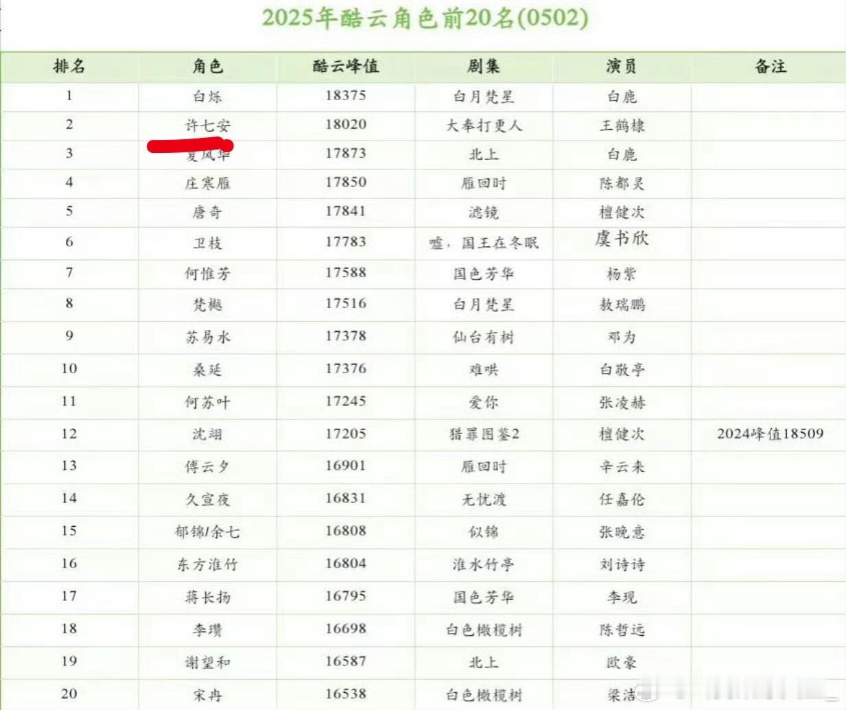 2025年酷云角色前二十，王鹤棣一人单抗大奉打更人拿下角色榜热度第二名，前二占一