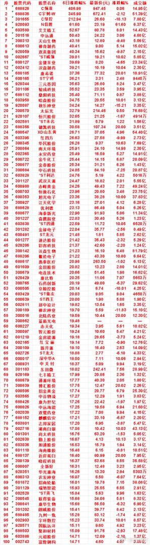 本周，整个市场“主力流出最多”的名单汇总C频准：5日涨跌幅 406.98%，涨跌