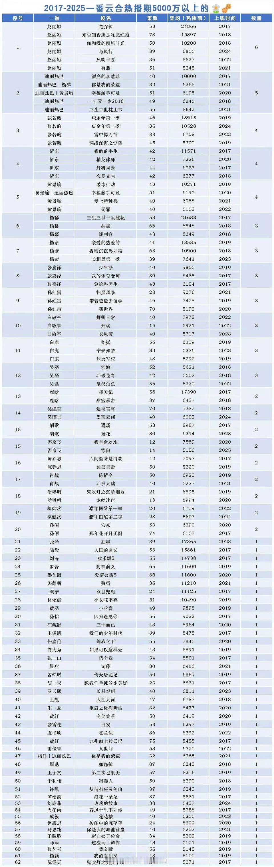 2017-2025一番云合热播期5000w以上的艺人一览 