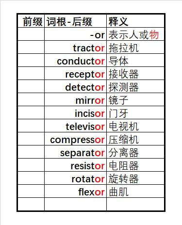 3500词汇 单词速记