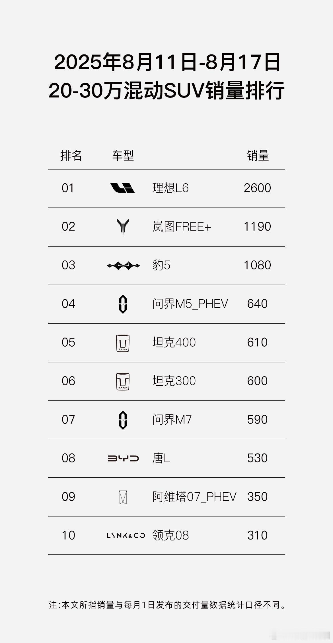 20-30万级混动SUV销量Top330万内华系车型销冠25万内华系SUV首选汽
