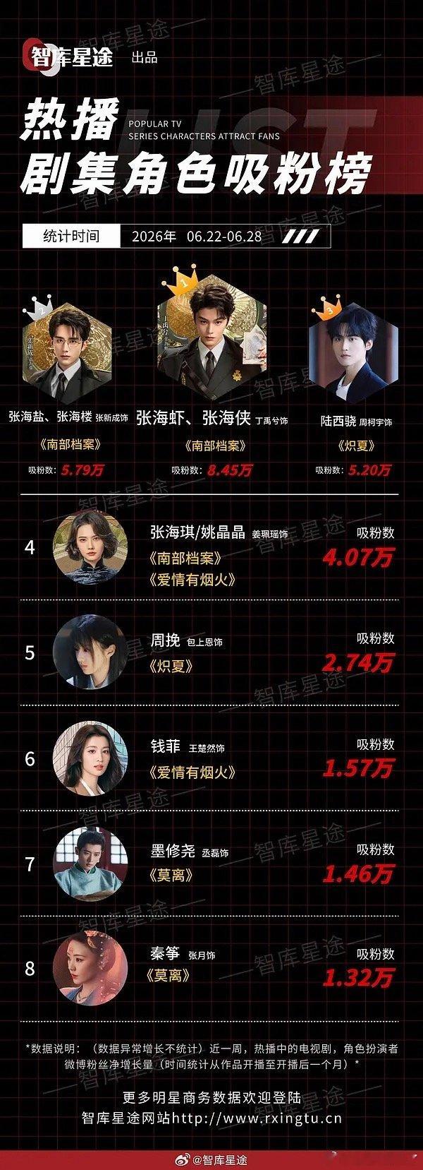 丁禹兮张海虾连续两周吸粉榜第一了，意料之中 