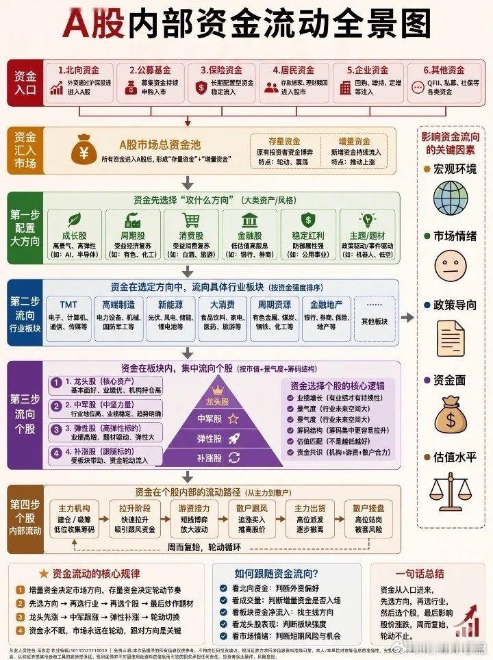资金流动的核心逻辑是：增量资金决定市场方向，存量资金决定轮动节奏；先选方向，再选