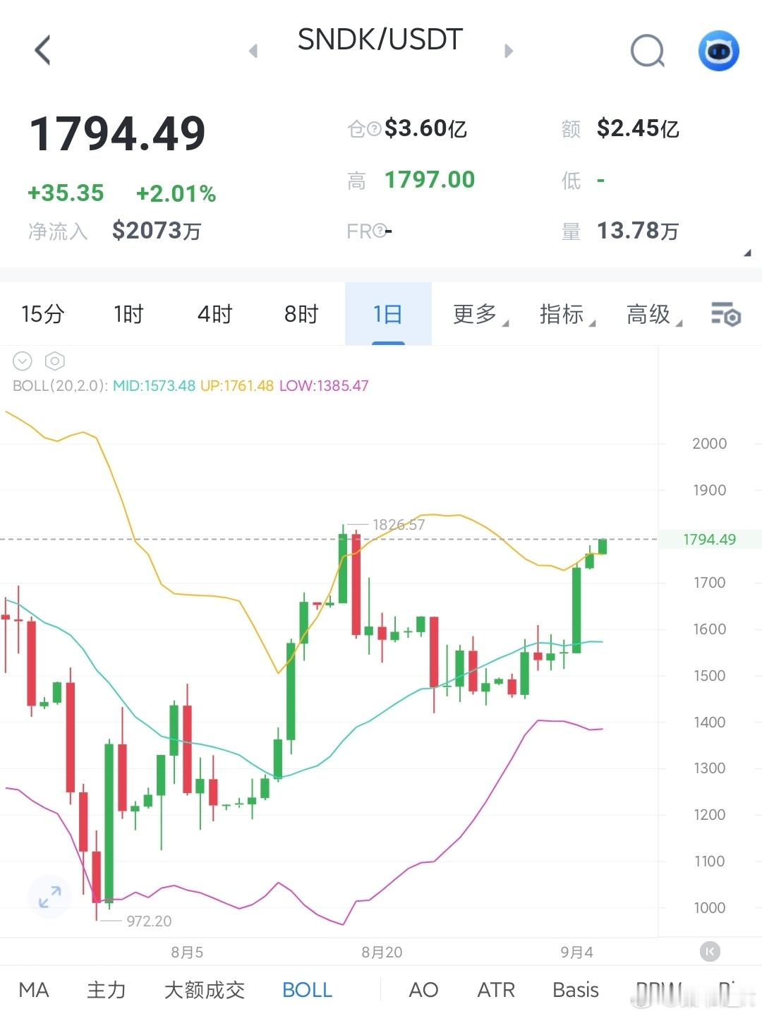 闪迪流弊，下周要二探8月阻力1826了，看好突破并创新高。 ​​​