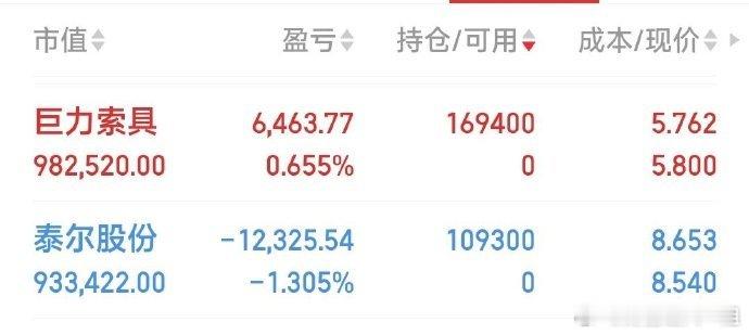 节前己入二牛。巨力索具5.76元建仓，泰尔股份8.65元建仓。 ​​​​​​