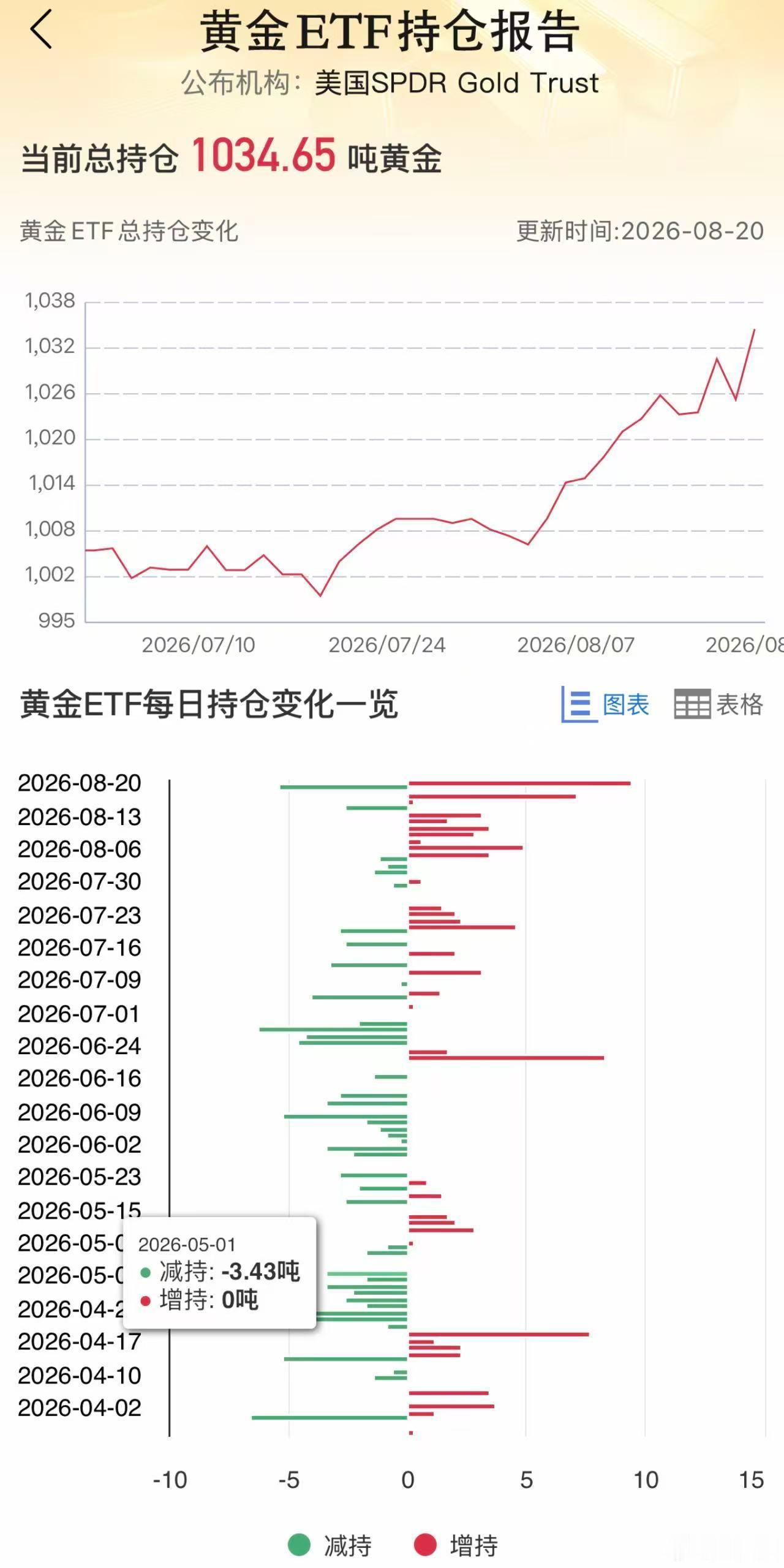 哪种资产可以对冲债务风险？真金白银。截至周二收市，美国公共债务未偿余额升至40.