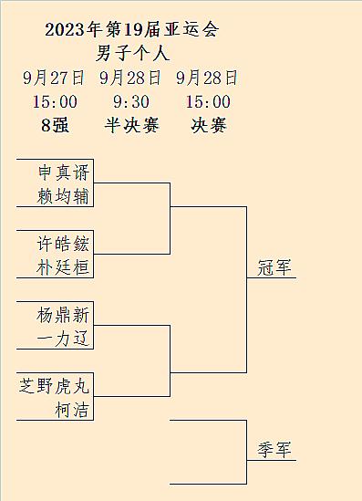 速报 #杭州亚运会##围棋# 男子个人8强对阵、男子个人预赛第6轮结果