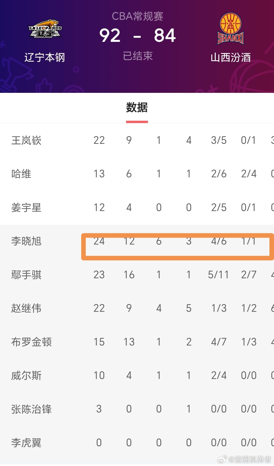 二哥李晓旭，辽篮球迷的榜样👍，辽篮年轻小将一定学习李晓旭身上的硬度和态度。能力