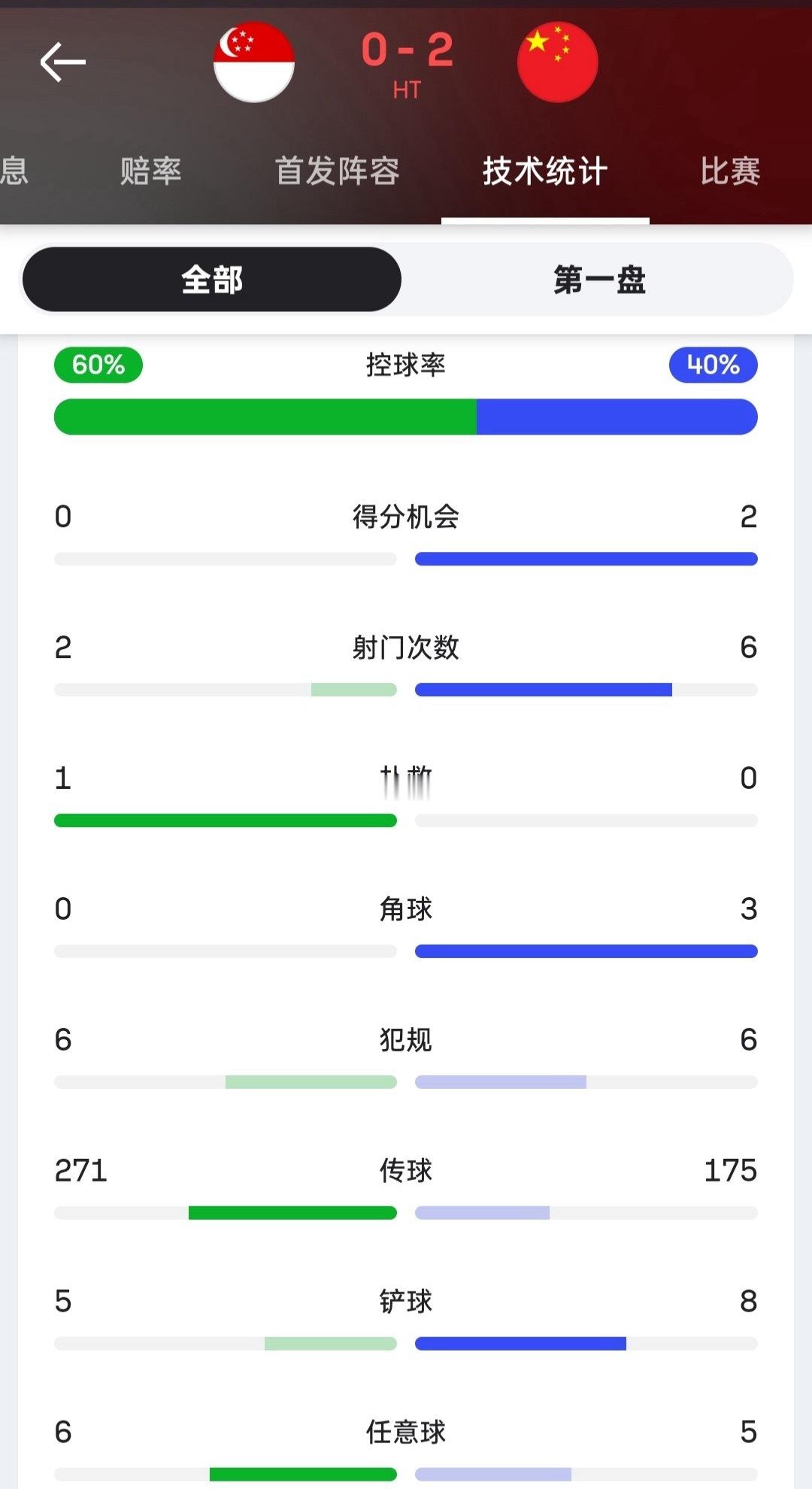 友谊赛半场火力全开！塞尔吉尼奥斩获国足A级赛事首球，张玉宁点球建功国足暂2-0领