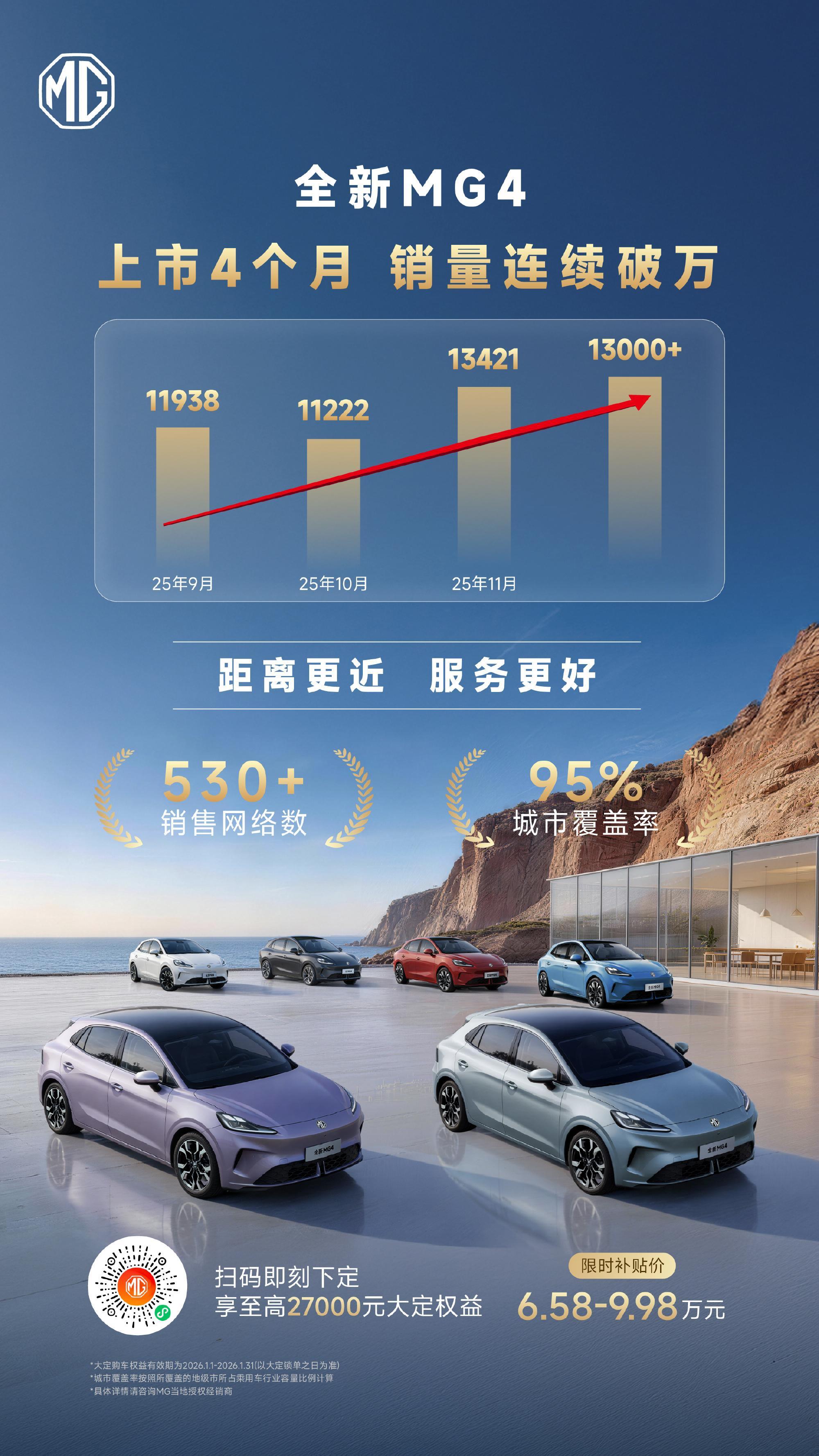 上市4个月，销量连续破万！ 12月实车交付继续突破1.3万台！ 530家销售网络