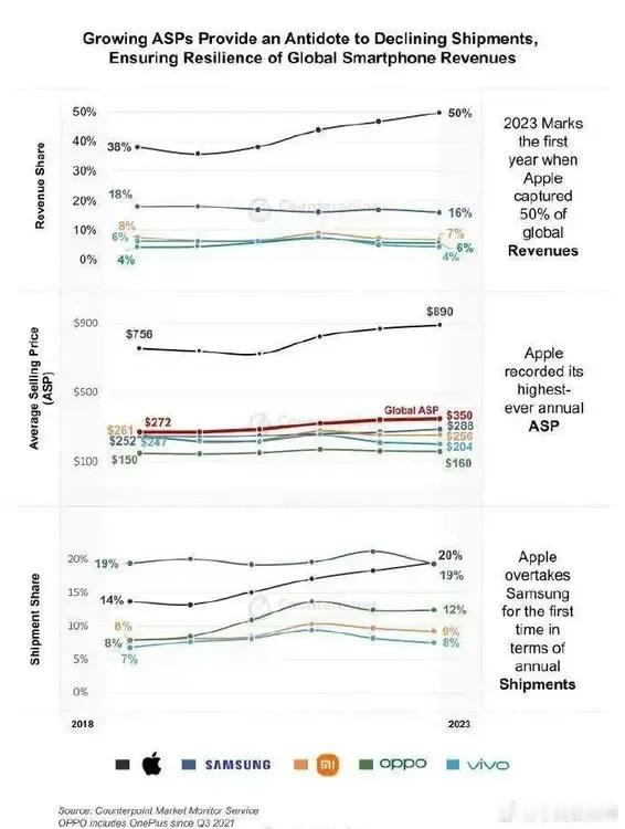 Counterpoint Research：玩一回“直钩钓鱼”还真有人上当。
要