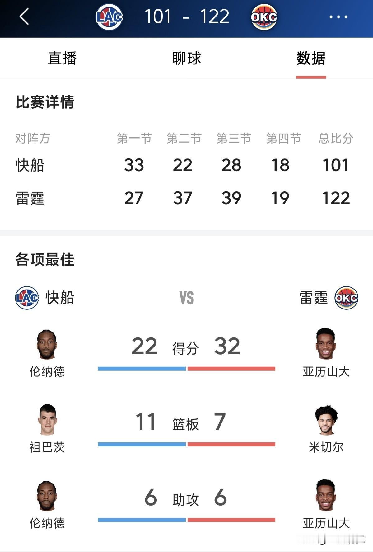 快船是真的完了，亚历山大三节比赛拿到30+轻松加愉快

北京时间12月19日，雷