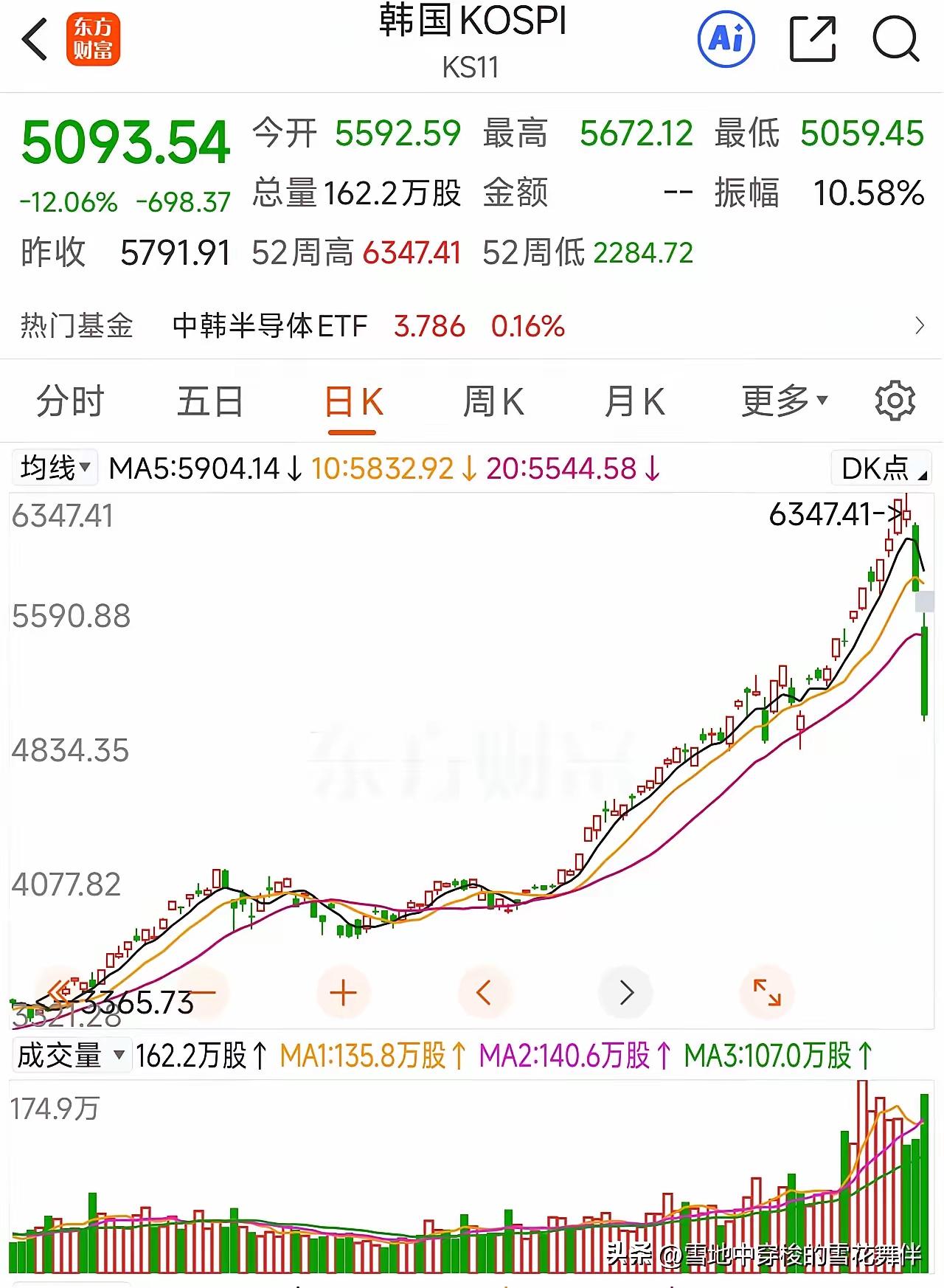 历史性暴跌，韩国股市连续两天刷新下跌单日幅度！！！

韩国股市3月3日至4日的连